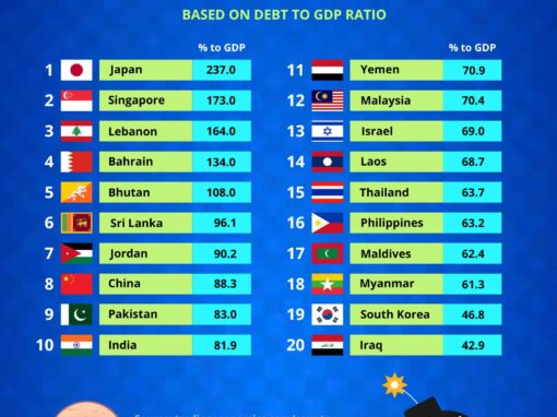 NEGARA ASIA PALING BERHUTANG