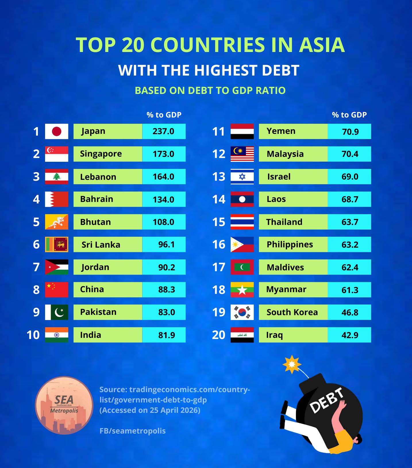 Carta Top 20 negara Asia dengan nisbah hutang kepada KDNK tertinggi